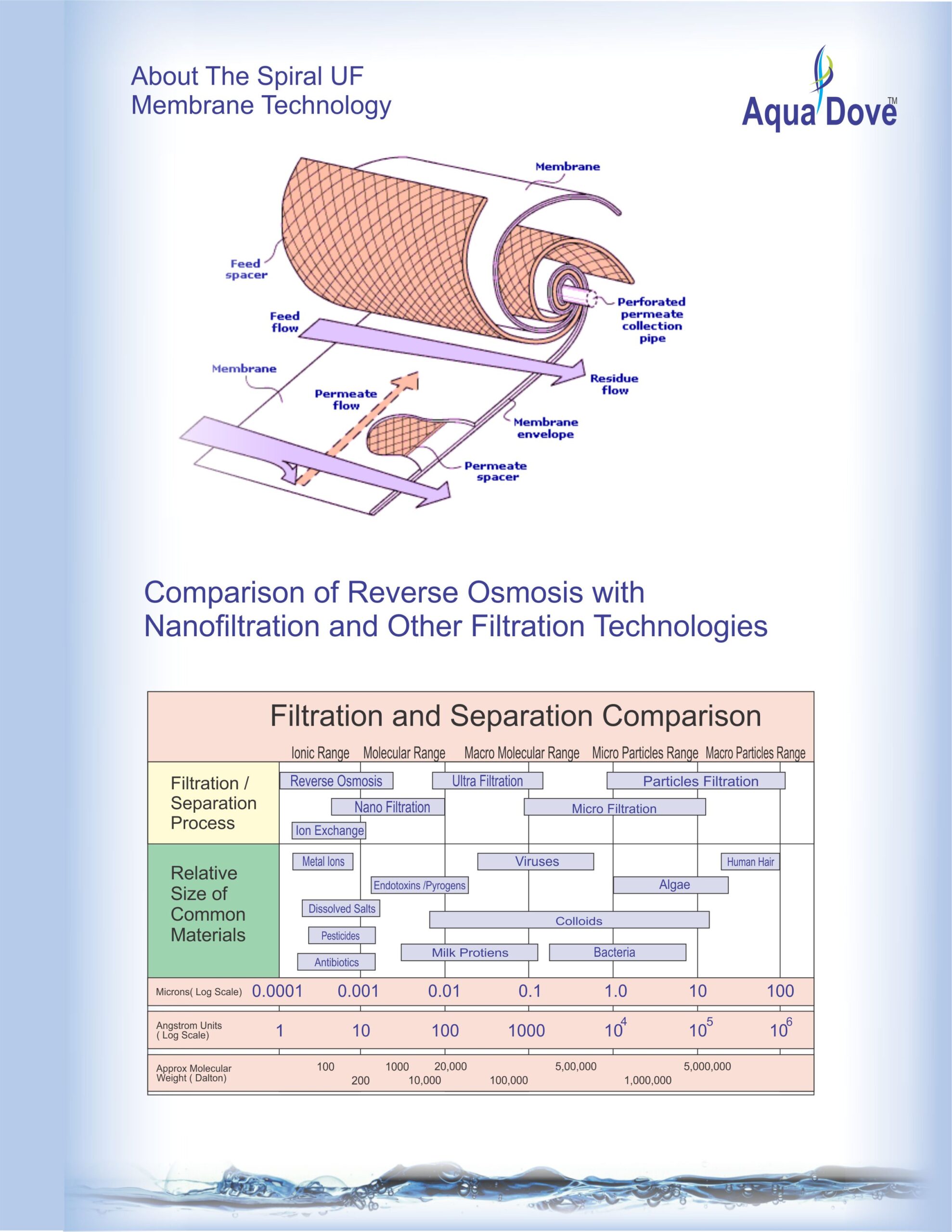 UF Membrane | My RO Shop